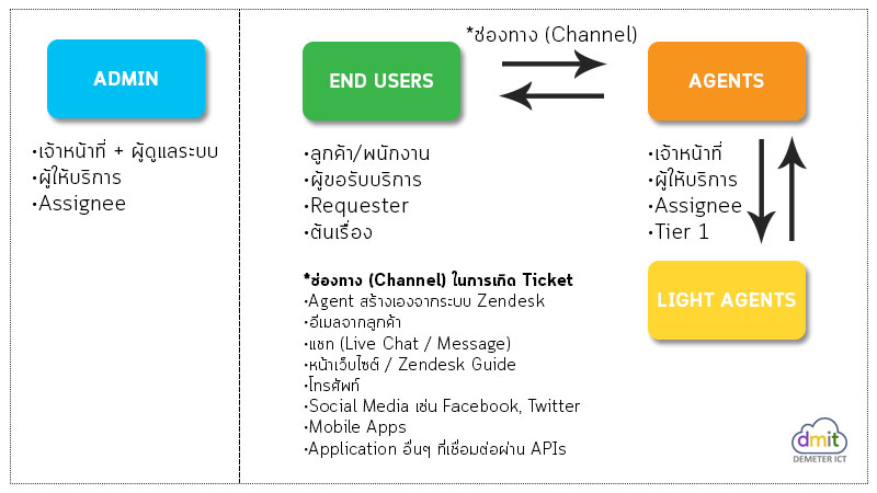 เริ่มต้นใช้งาน Zendesk (คู่มือ) : ประเภทผู้ใช้งานระบบ