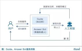 answer bot 运作流程