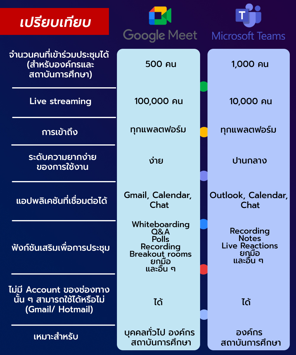 Google Meet VS Microsoft Team เหมือนและแตกต่างกันอย่างไร? DEMETER ICT