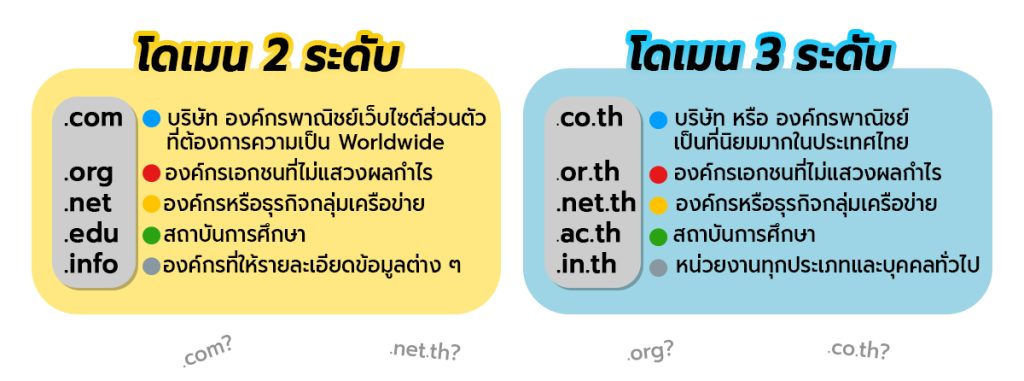 ประเภทของโดเมน